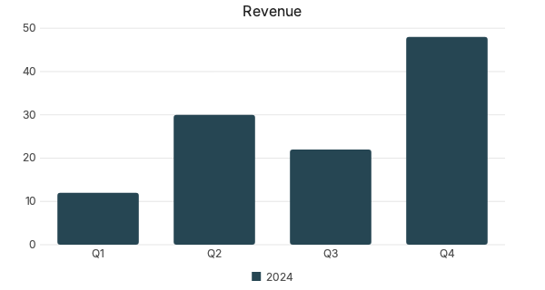 Bar chart