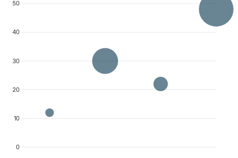 Bubble chart