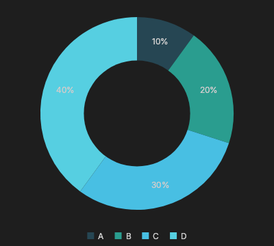 Donut chart