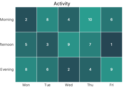 Heatmap chart