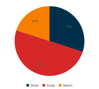 Pie chart