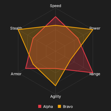 Radar chart