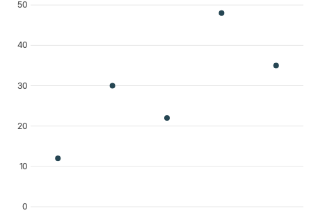Scatter chart