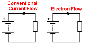 Conventional current flow follows the wave of positive charge, and moves from positive to negative. No real movement occurs in this direction, instead this follows the atoms that are loosing electrons. Electron flow goes the other way. This follows the actual movement of electrons between atoms, this flows from negative to positive.