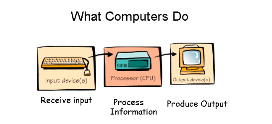 Input -> Processing -> Output.