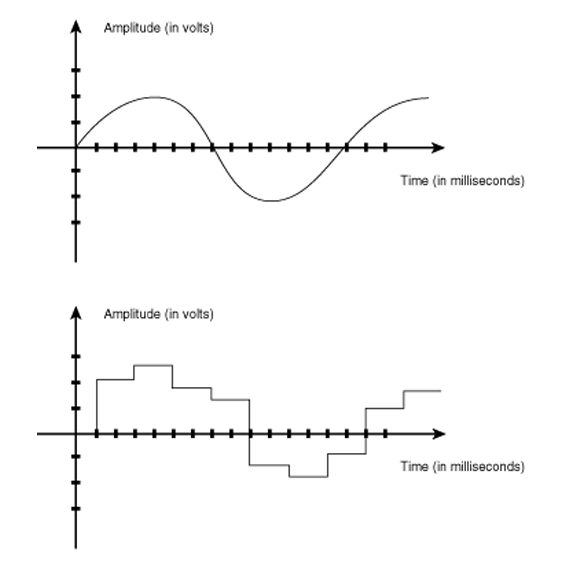 Natural analog wave vs. digitized waveform after analog to digital conversion