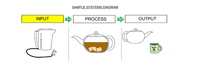 If we looked at the kettle as a system, we might say that it takes water as an input, starts the boiling process, and delivers boiled water as and output to the teapot…