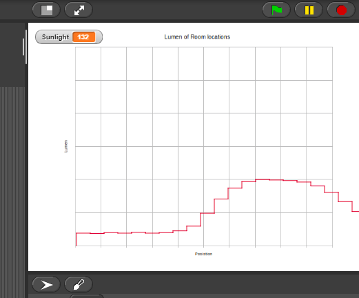 Graph from the Analog to Digital Converter on the Evebrain and the light sensor in Snap!