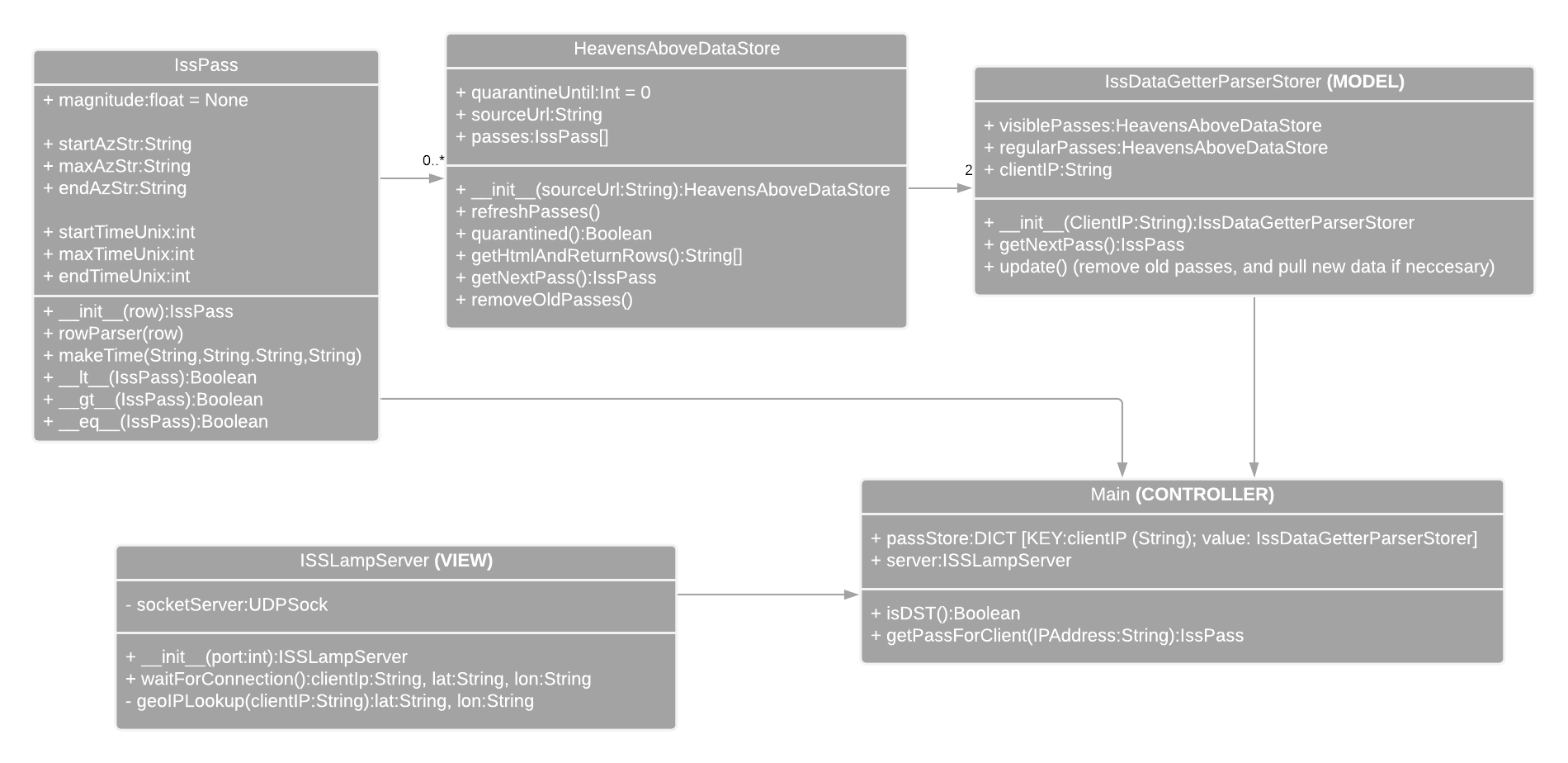 UML roadmap