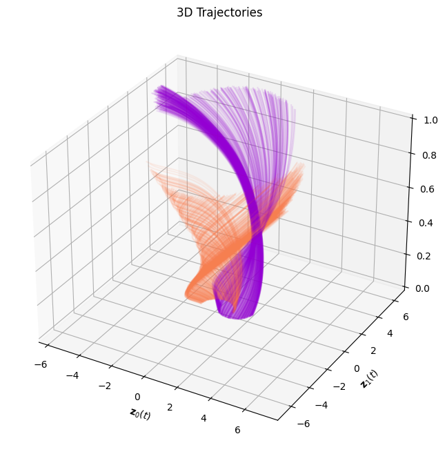 Binary Classification Trajectory