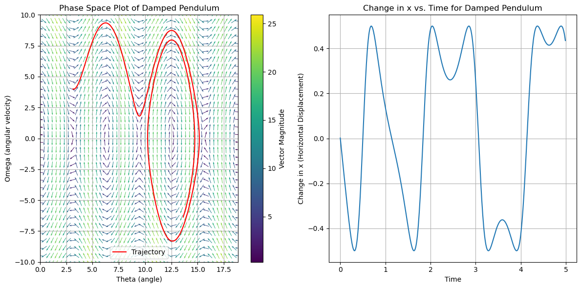 Pendulum Phase Space