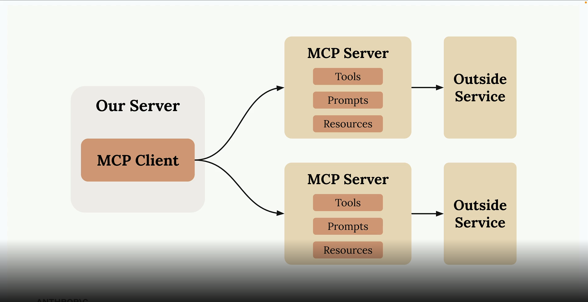 MCP Diagram