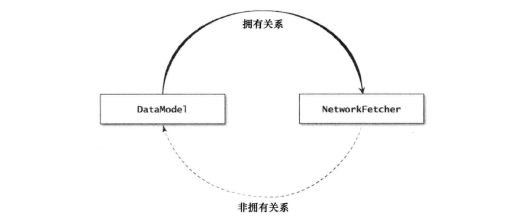 本对象和委托对象之间的所有权关系图