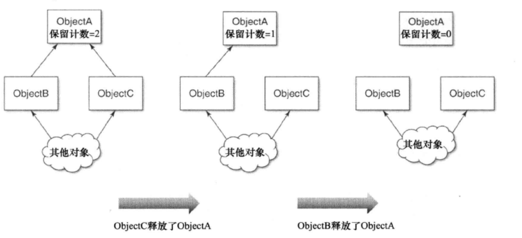 对象创建释放流程