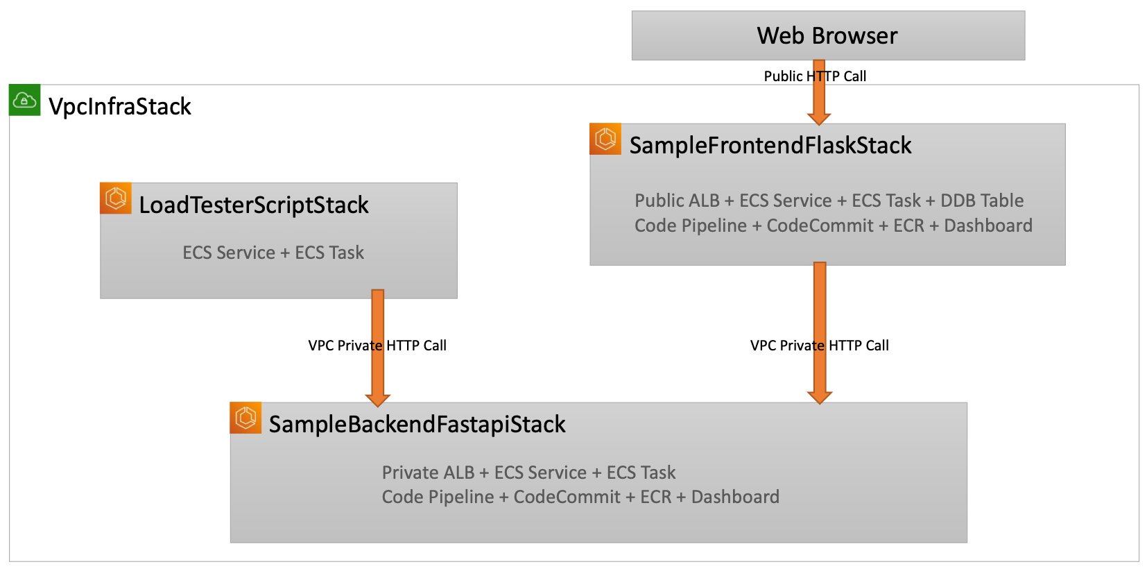 stack-dependency