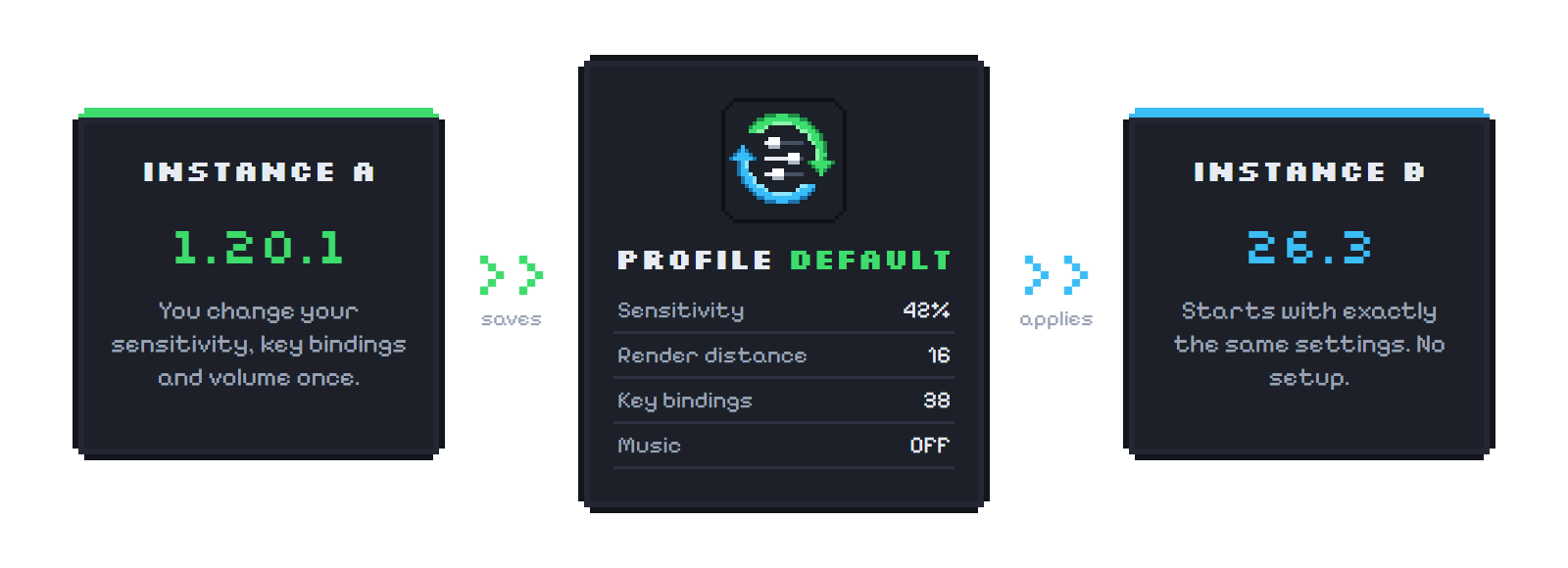 Instance A (1.20.1) saves to the profile, Instance B (26.3) starts with the same settings