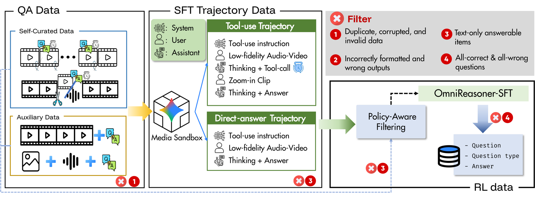 Temporal Augmented Data Engine and post-training data