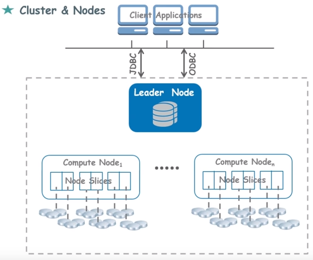 Clusters and Nodes
