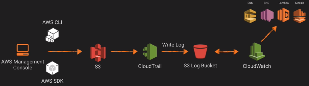 CloudTrail To CloudWatch