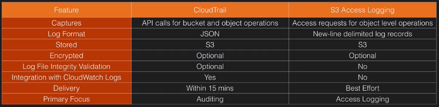 CloudTrail vs S3 Access Logging