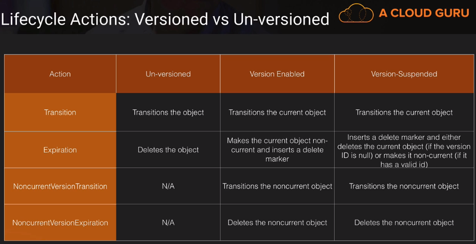 Lifecycle Actions