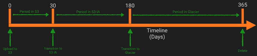 Lifecycle Management