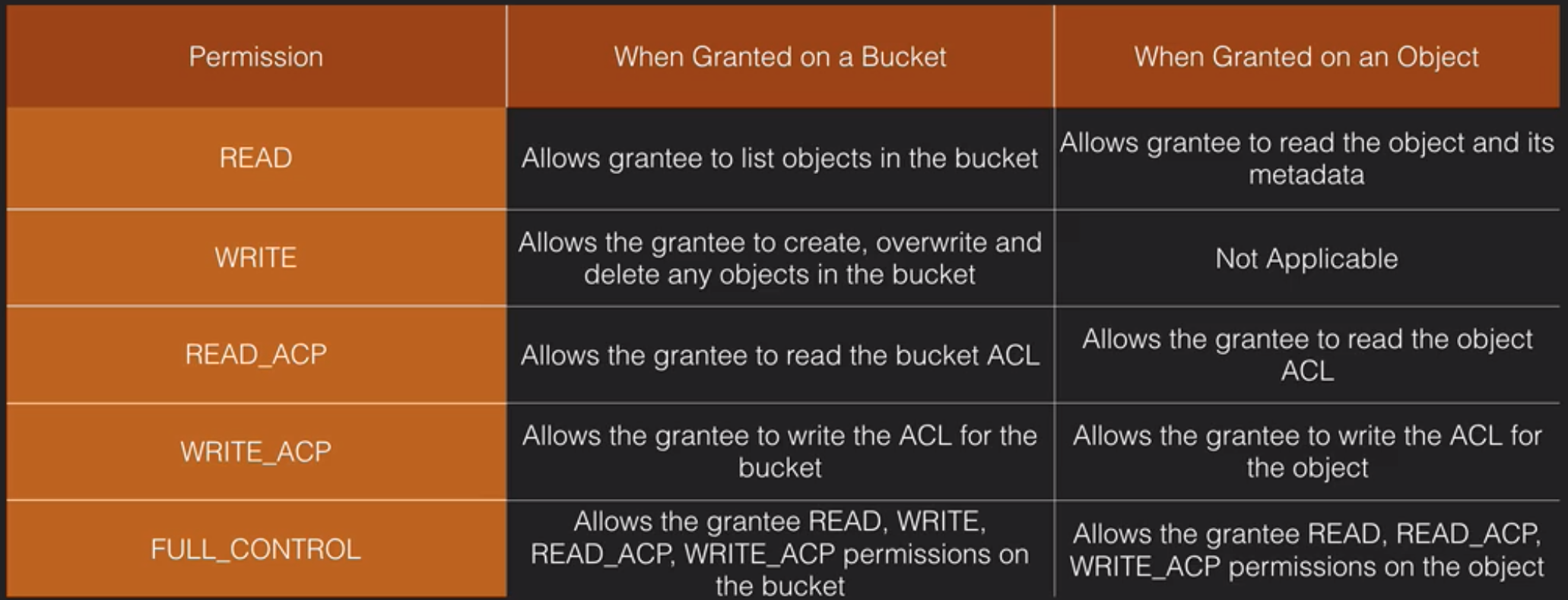 ACL Permissions