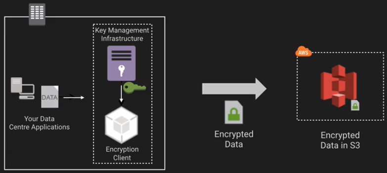 Client-side Encryption