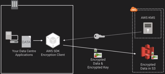 Client-side Encryption
