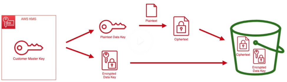 KMS Encryption