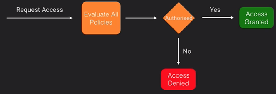 Policy Diagram
