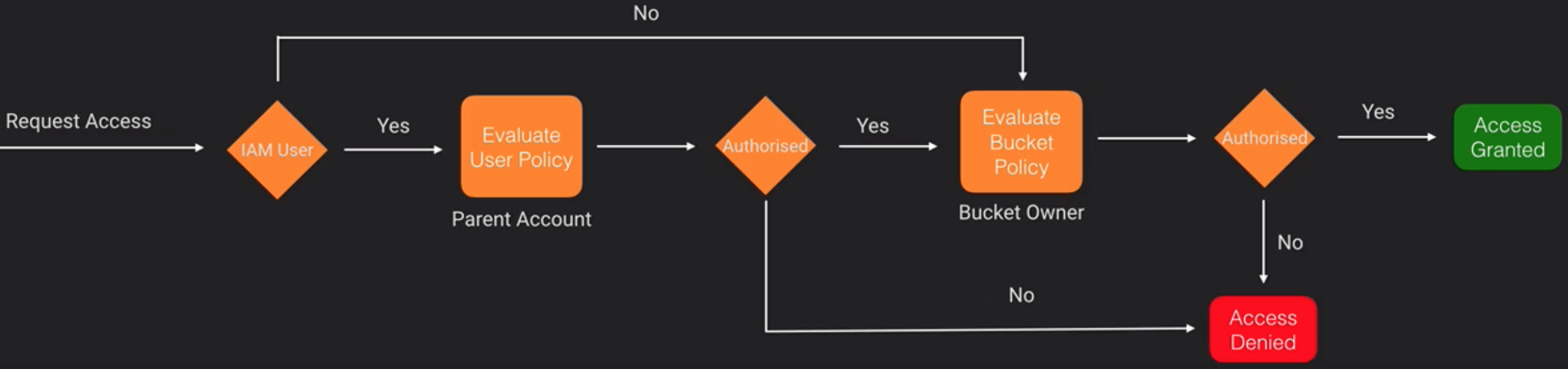 Policy Diagram