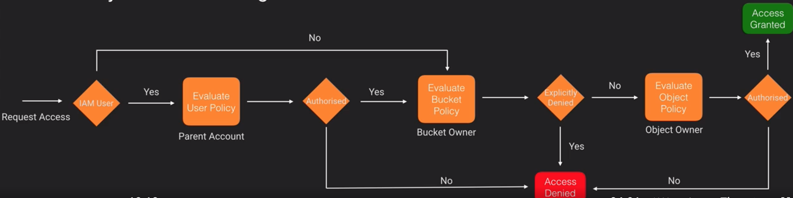 Policy Diagram