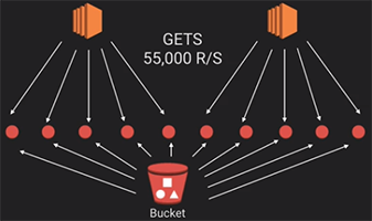 Scale EC2 Intances