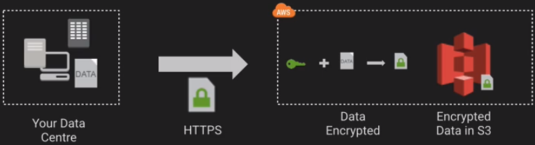 Server-side Encryption