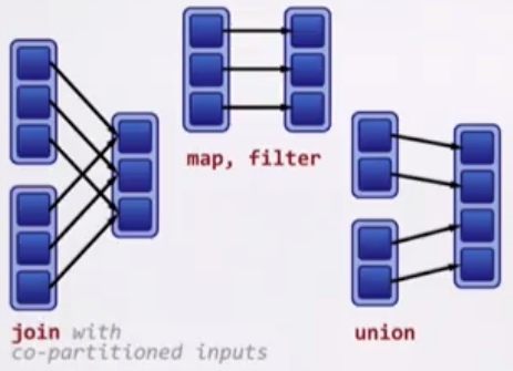 Narrow Dependencies