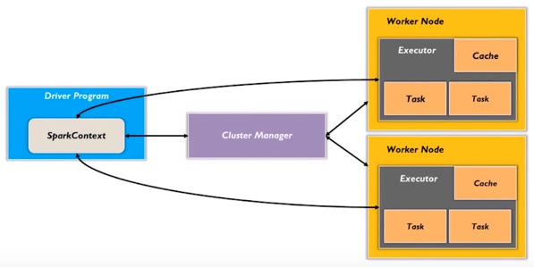 Spark Architecture