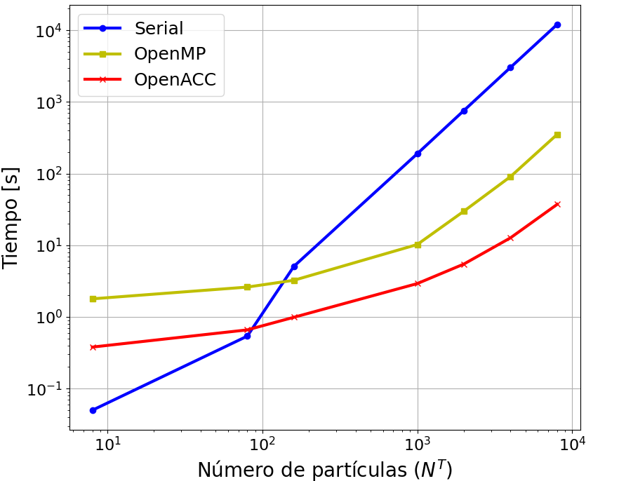 Gráfico de tiempos para la simulación del problema de Thomson. OpenMP vs OpenACC vs Serial