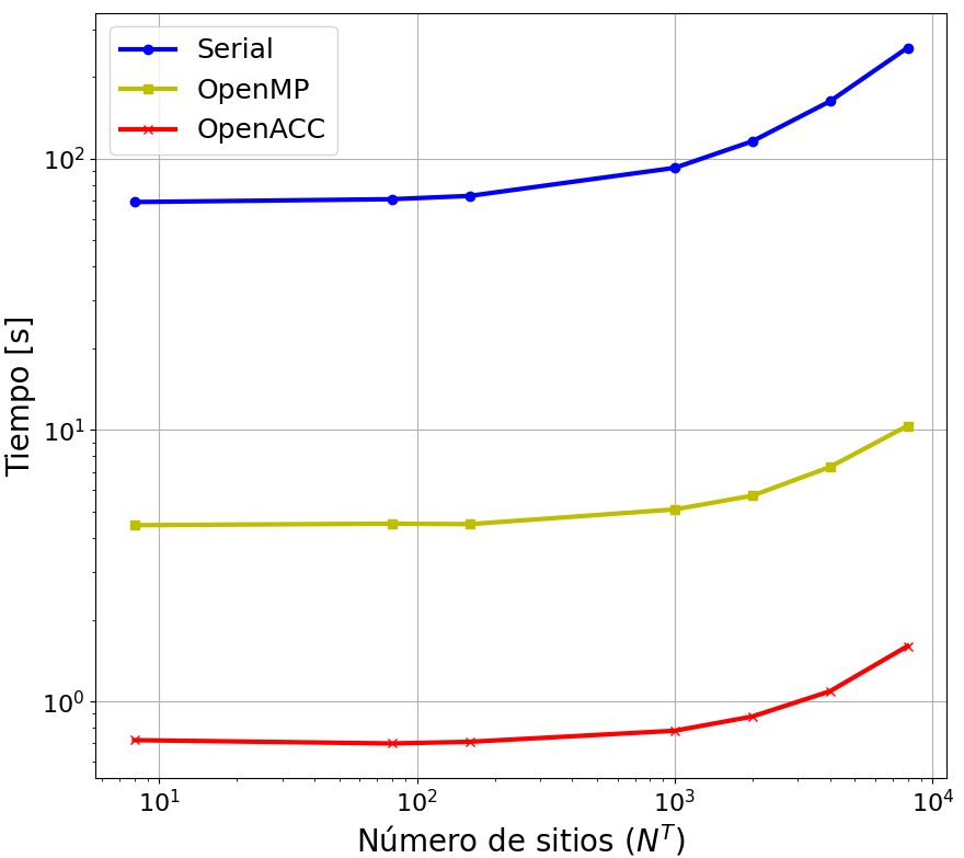 Gráfico de tiempos para la simulación del electrolito alrededor de un macroion con carga discreta. OpenMP vs OpenACC vs Serial