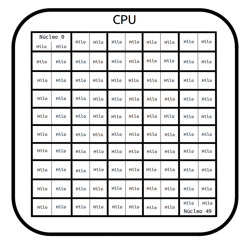 CPU distribution