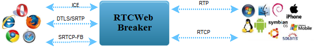 http://webrtc2sip.googlecode.com/svn/trunk/documentation/images/module_rtcwebbreaker.png