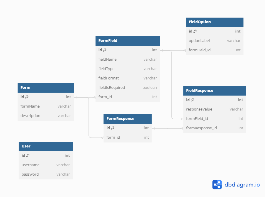 Database schema