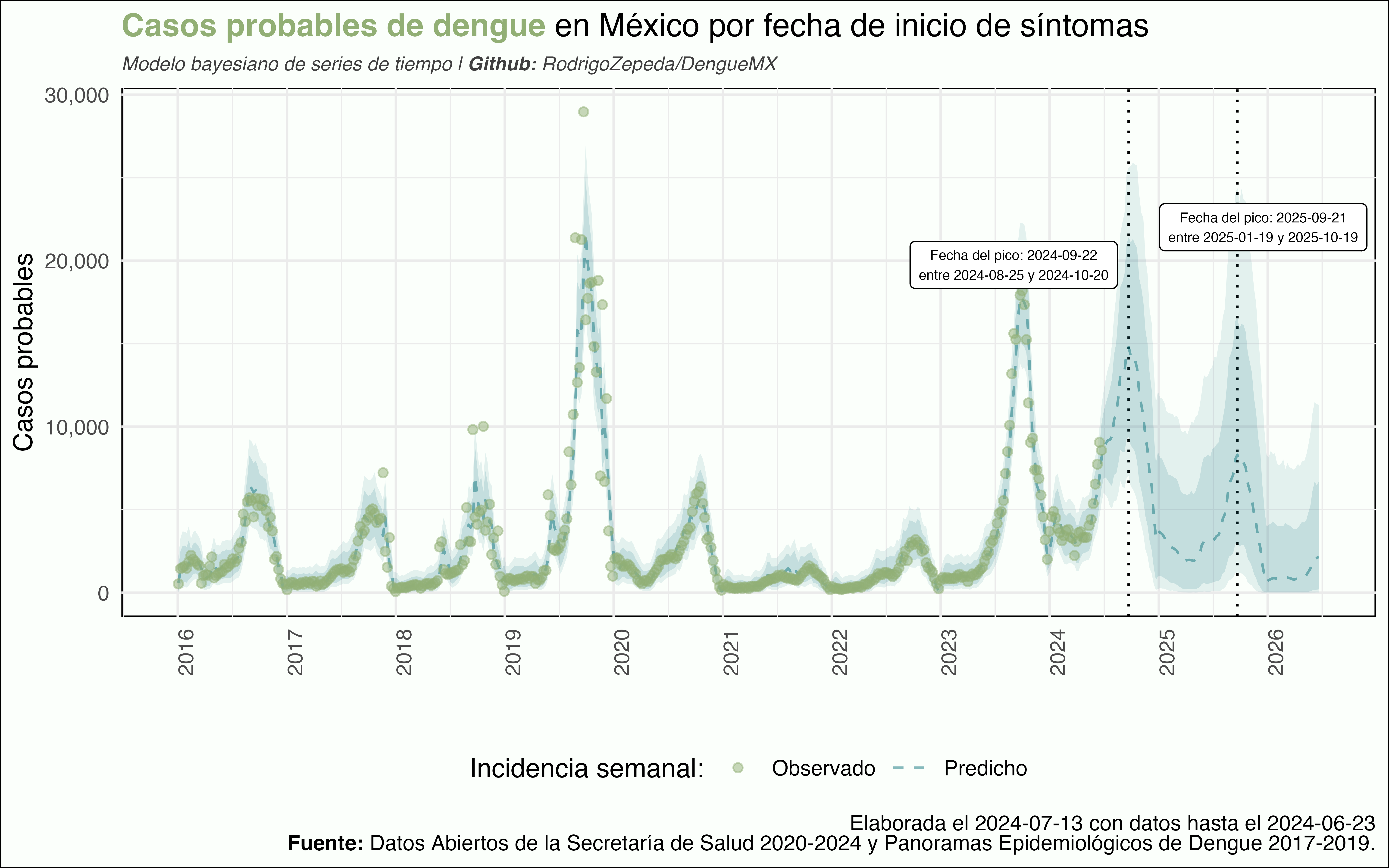 Casos de dengue en México