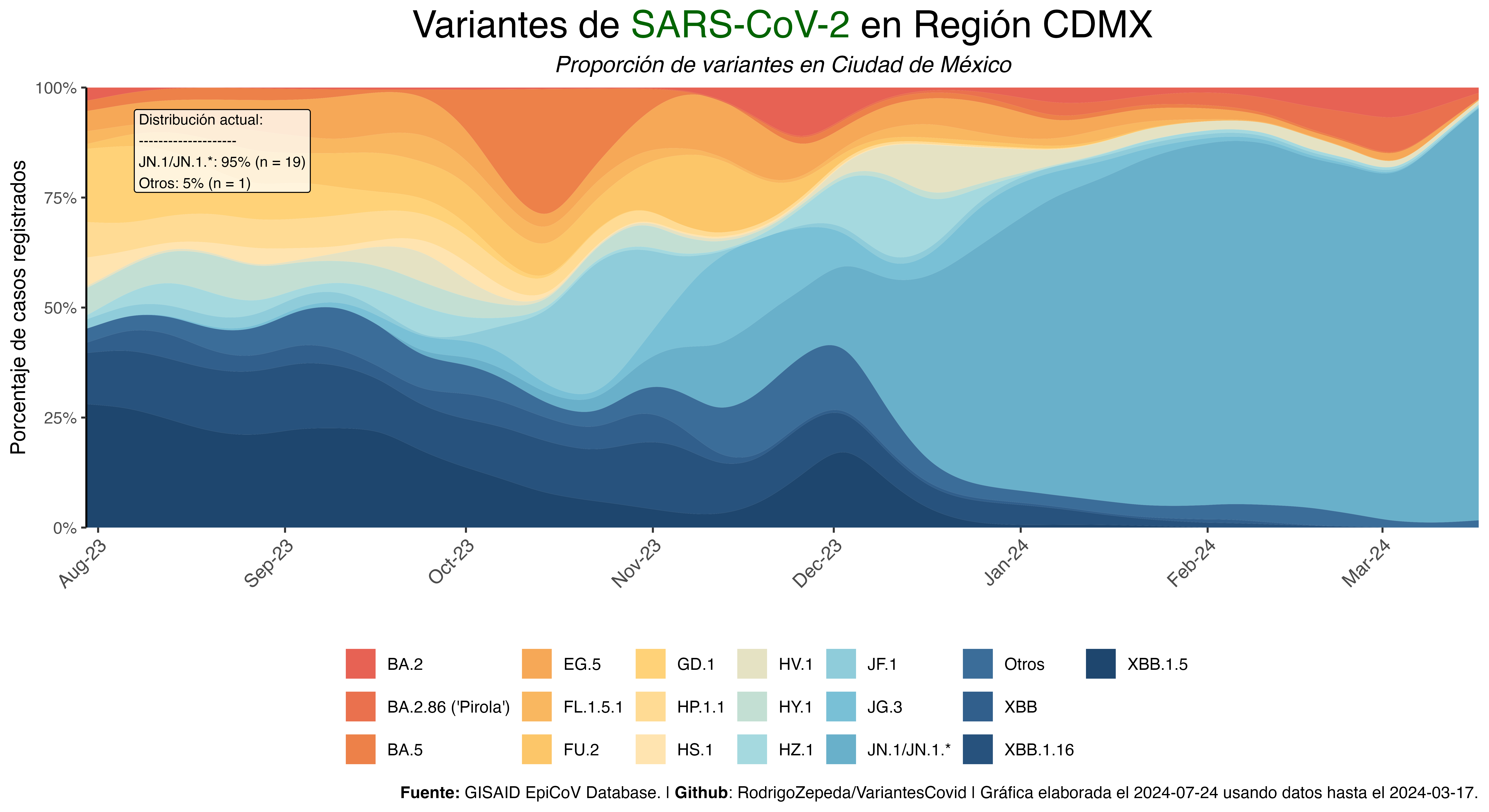 Variantes en Ciudad de México