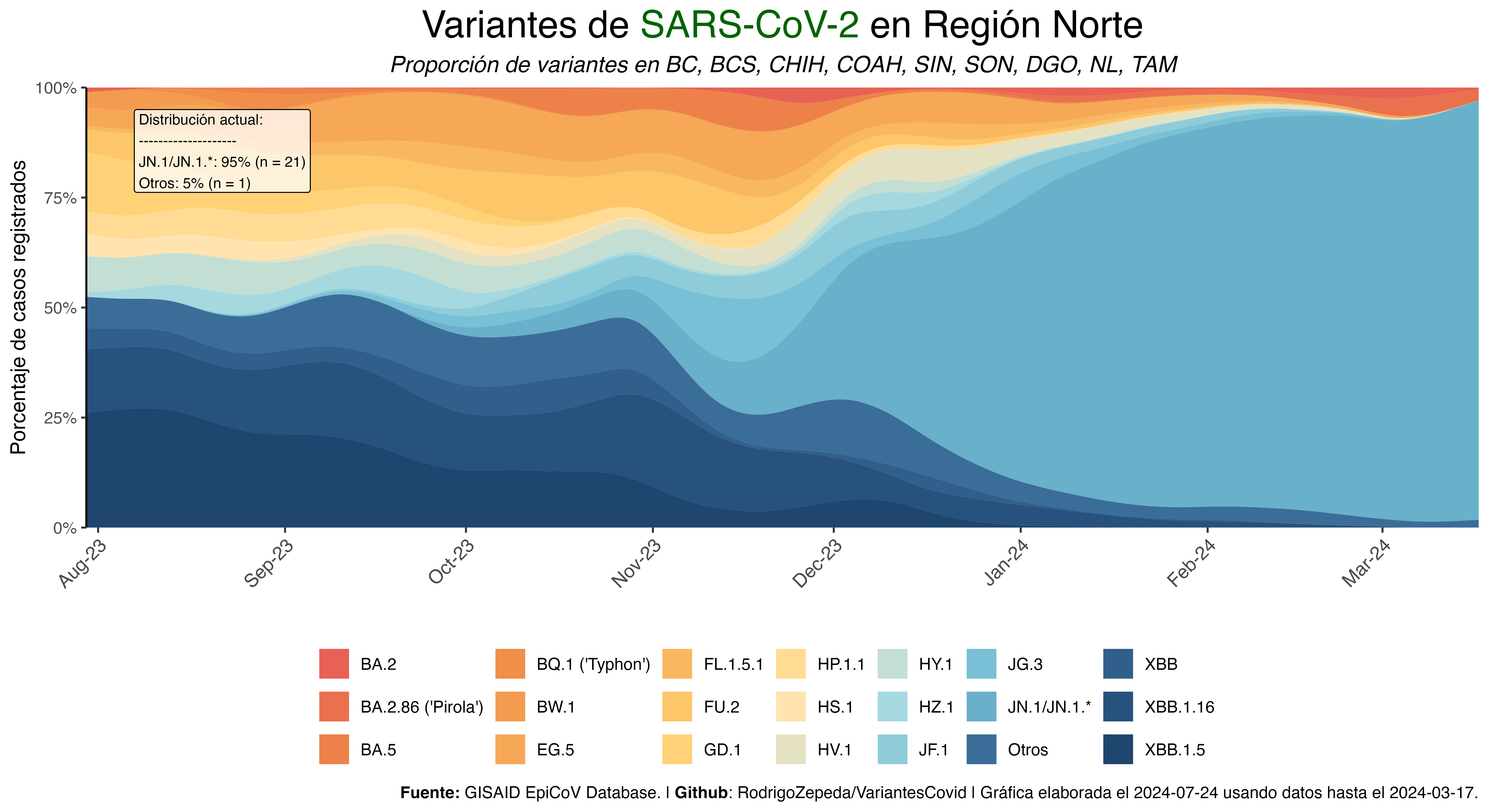 Variantes en región norte