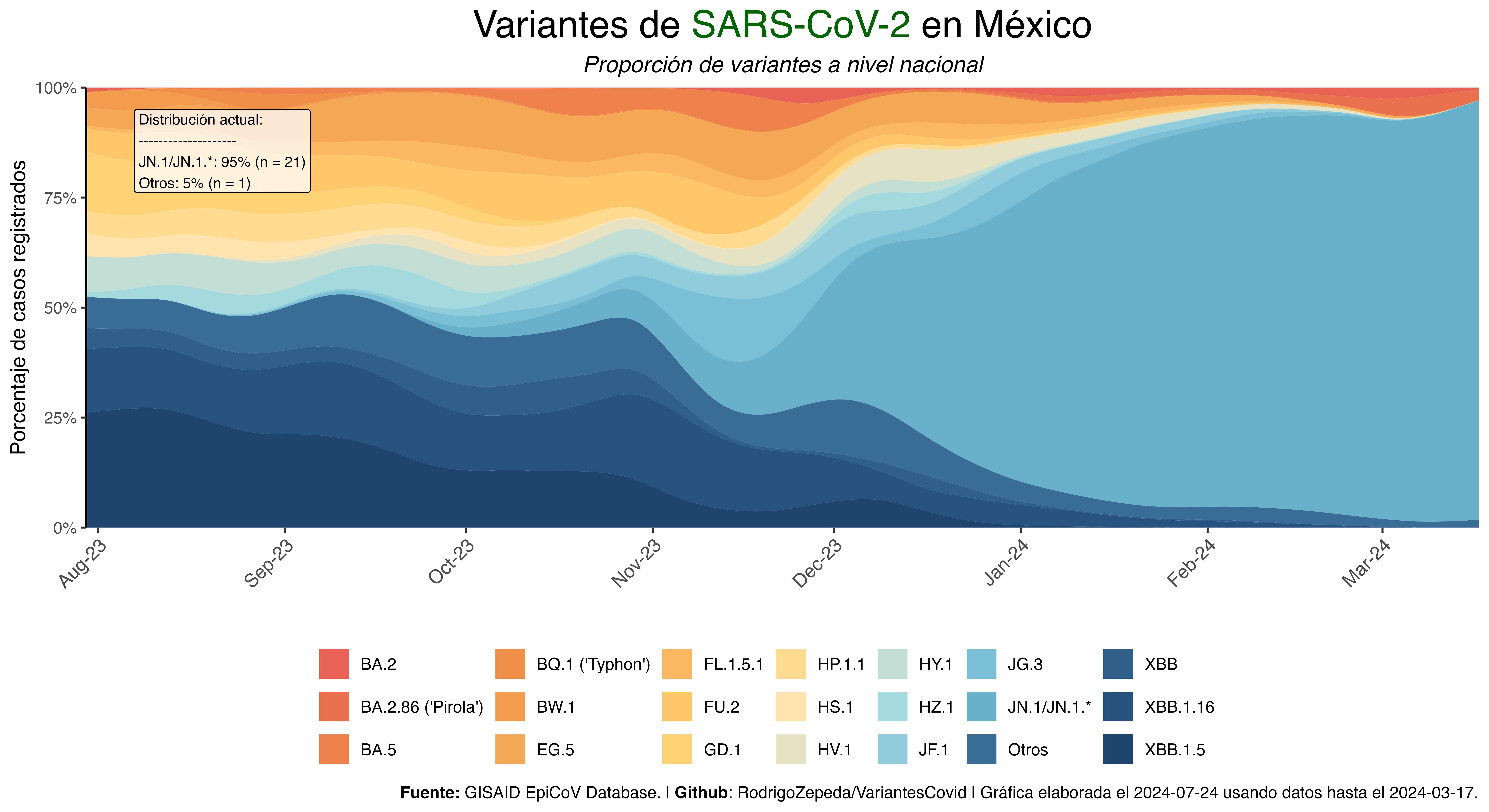 Variantes a nivel nacional