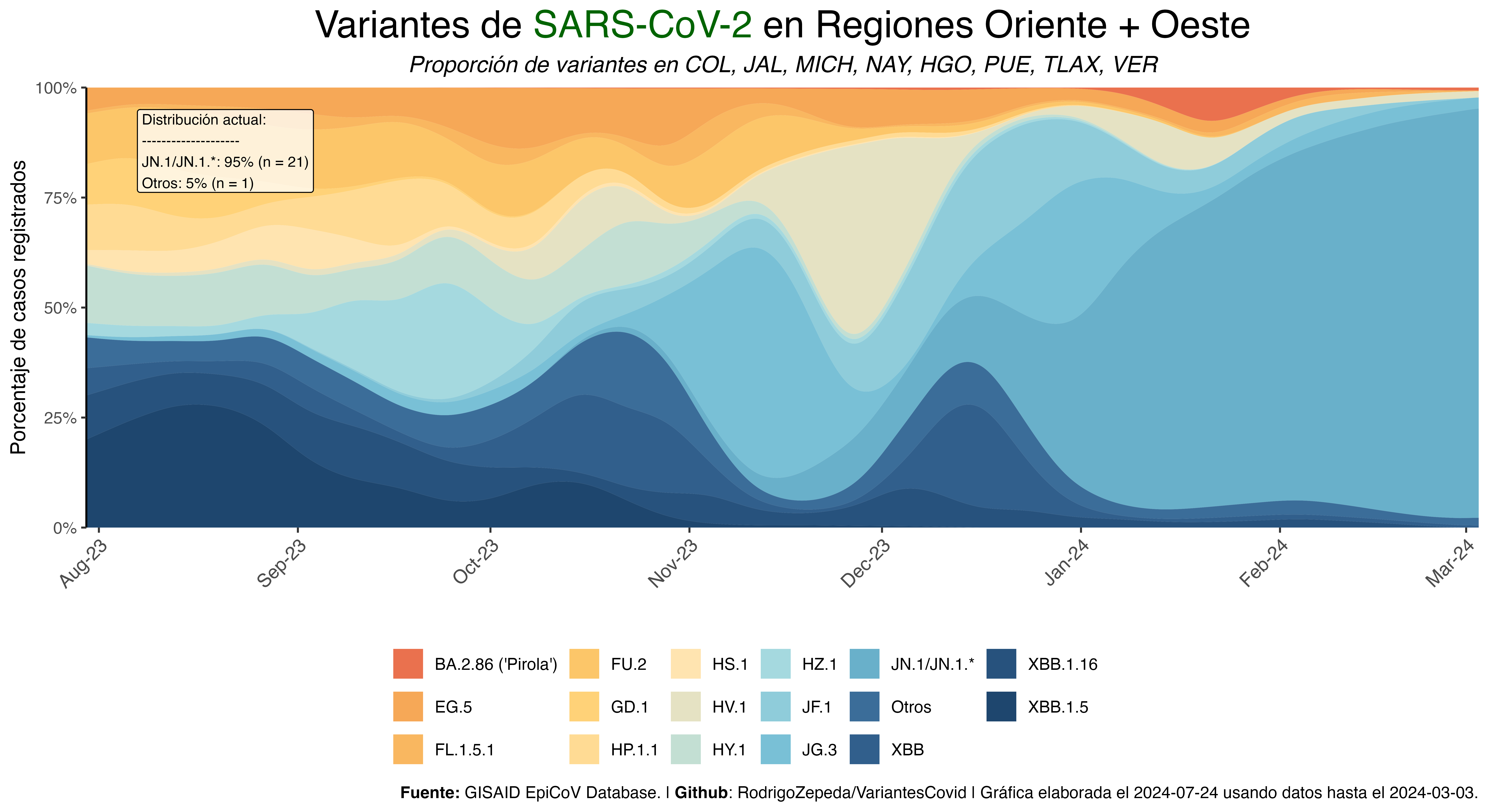 Variantes en regiones oriente y oeste