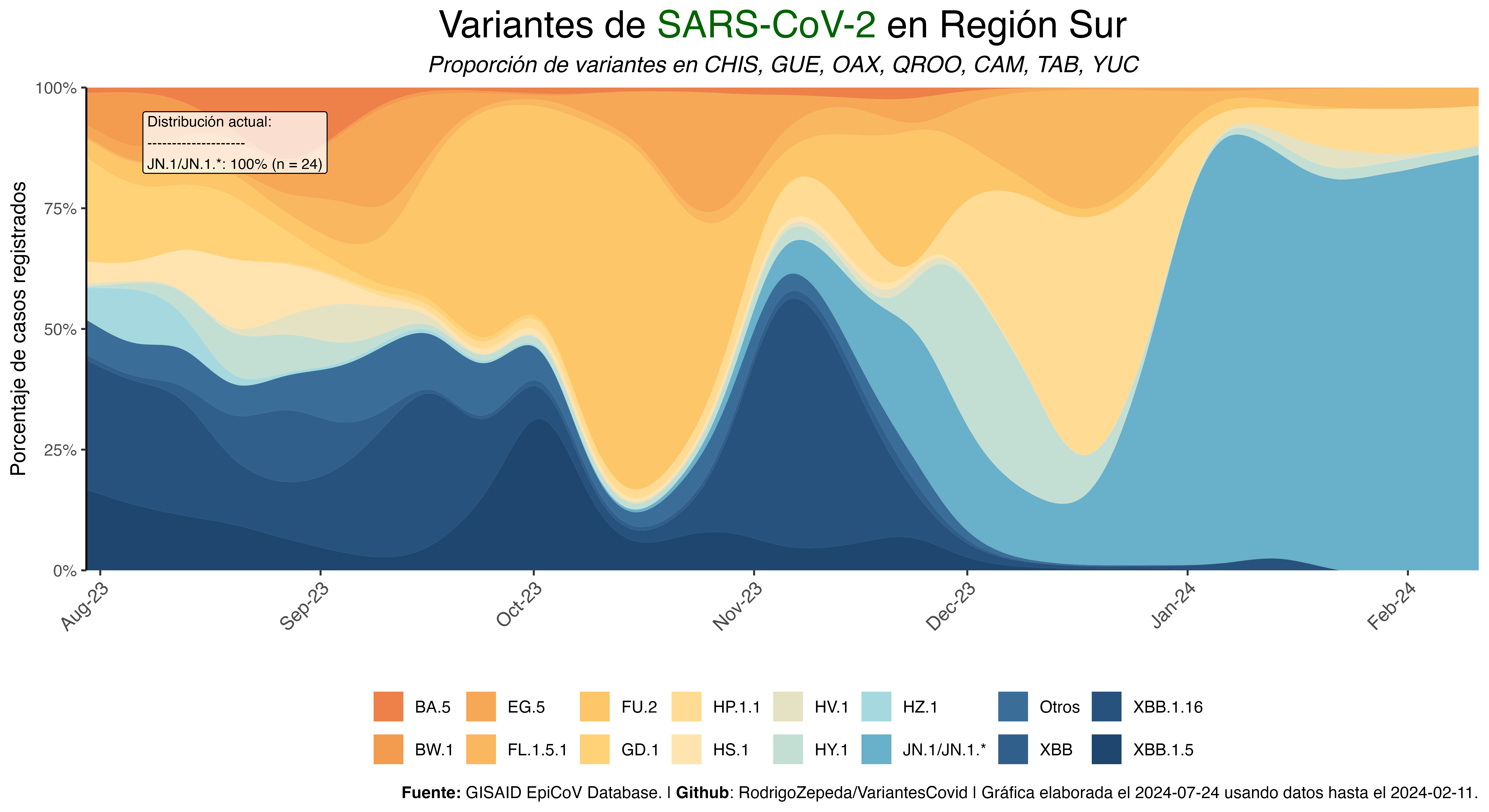 Variantes a en región del centro