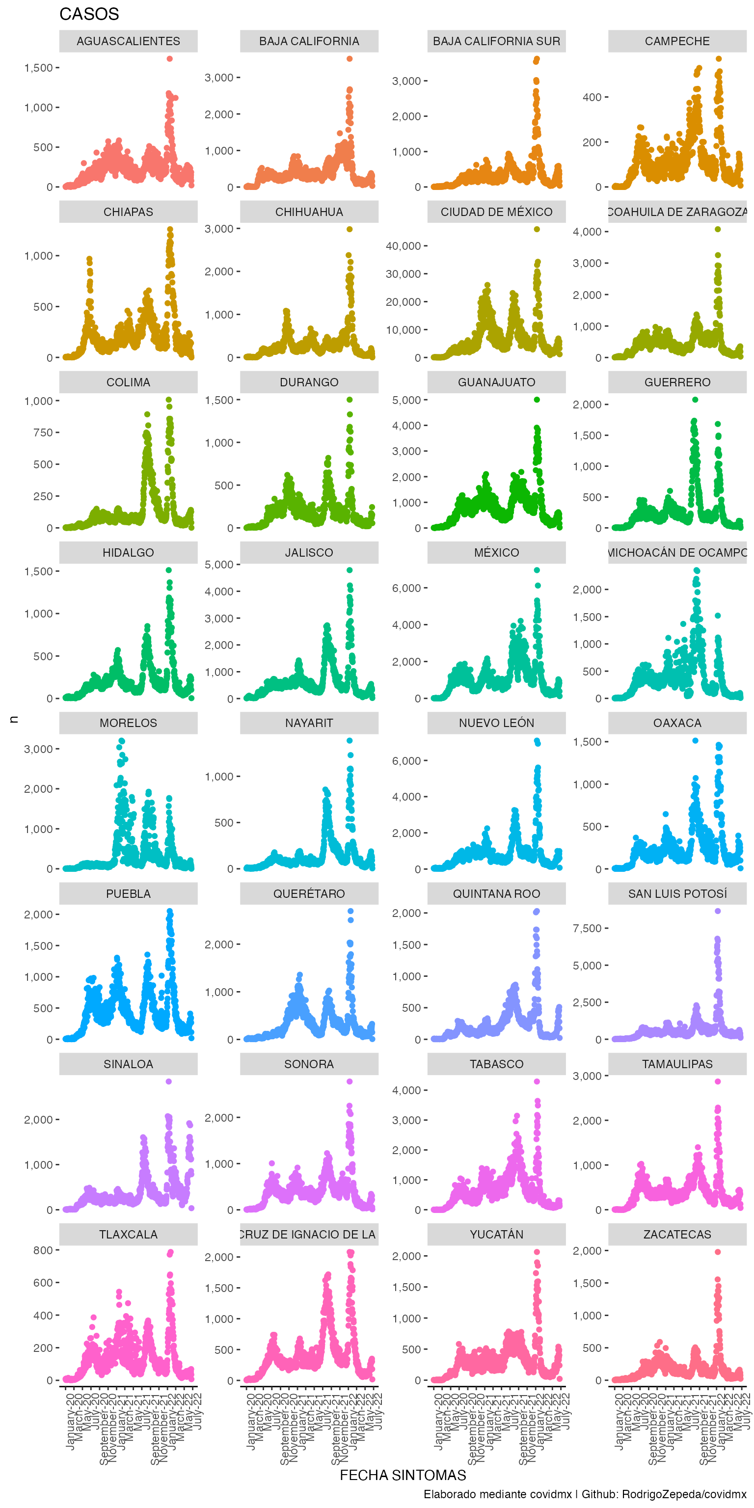 Gráfica con los casos de SINAVE de los datos abiertos de las 32 entidades cada una de ellas variando por color.