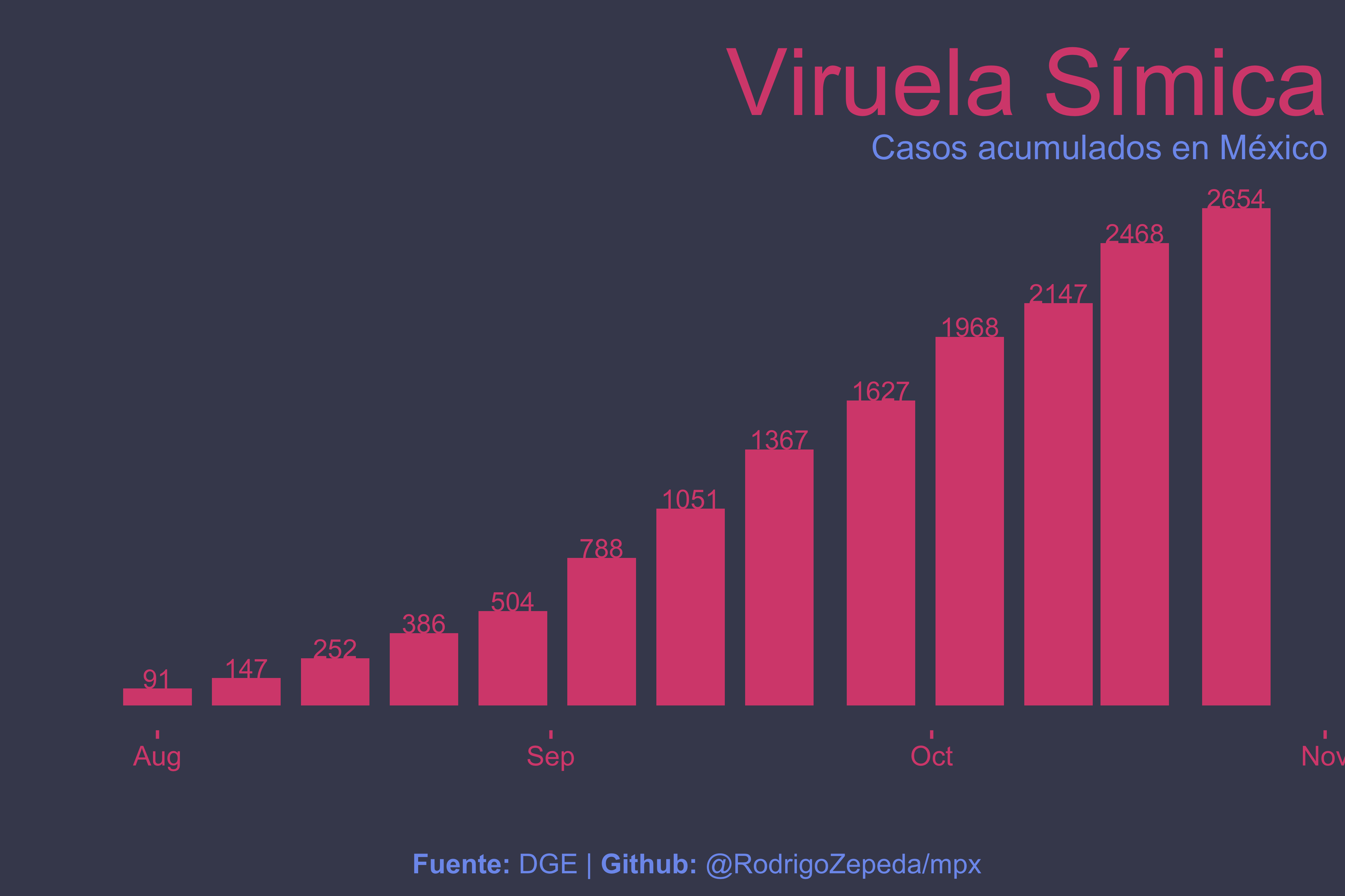 Incidencia semanal de viruela símica en México